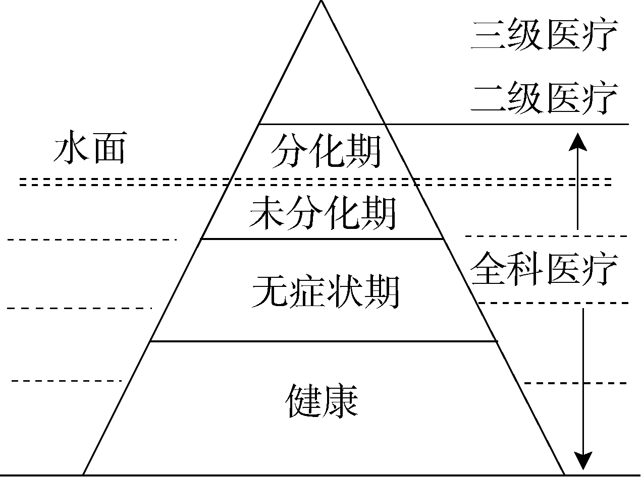 第九節(jié) 以預(yù)防為導(dǎo)向的照顧
